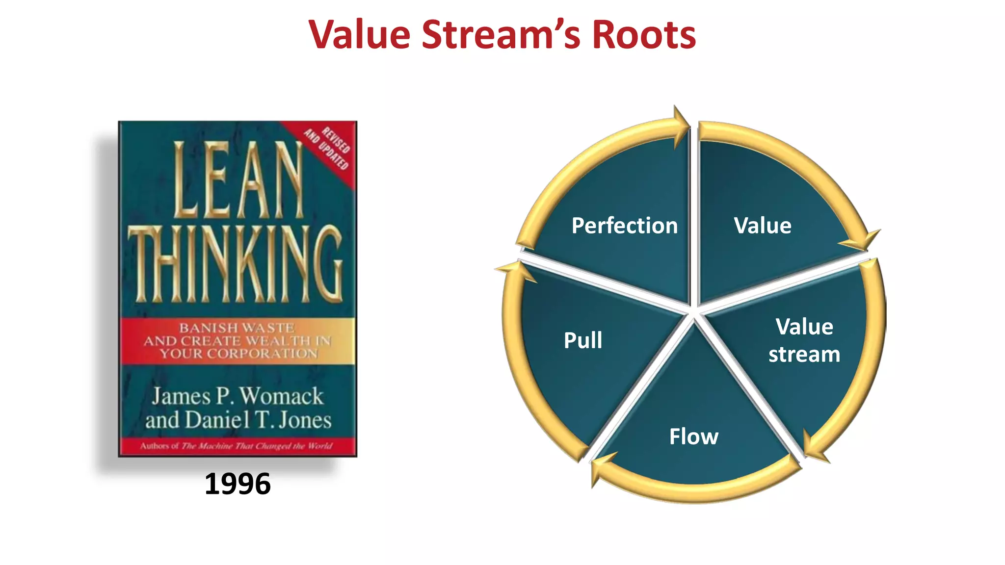 1996
Value
Value
stream
Flow
Pull
Perfection
Value Stream’s Roots
 