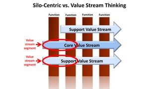 Function FunctionFunctionFunction
Core Value Stream
Support Value Stream
Support Value Stream
Silo-Centric vs. Value Strea...