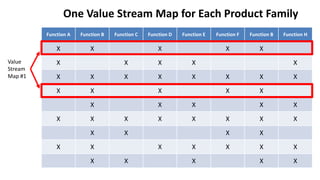 One Value Stream Map for Each Product Family
Function A Function B Function C Function D Function E Function F Function B ...
