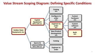 Value Stream Scoping Diagram: Defining Specific Conditions
Golden State
Equipment, Inc.
Capital
Equipment
80% $; 10% vol.
...