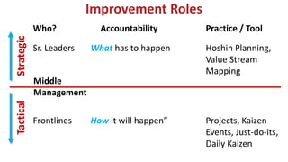 Improvement Roles
Who? Accountability Practice / Tool
Sr. Leaders What has to happen Hoshin Planning,
Value Stream
Mapping...