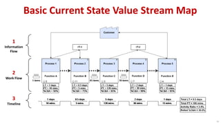 29
1
Information
Flow
2
Work Flow
3
Timeline
Basic Current State Value Stream Map
 