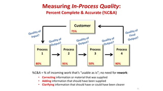 Measuring In-Process Quality:
Percent Complete & Accurate (%C&A)
Customer
Process
1
Process
2
Process
3
Process
4
80% 50%9...