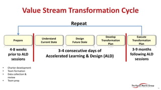 Prepare
Understand
Current State
Design
Future State
Develop
Transformation
Plan
Execute
Transformation
Plan
3-4 consecuti...