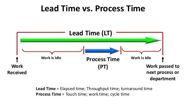 Lead Time vs. Process Time