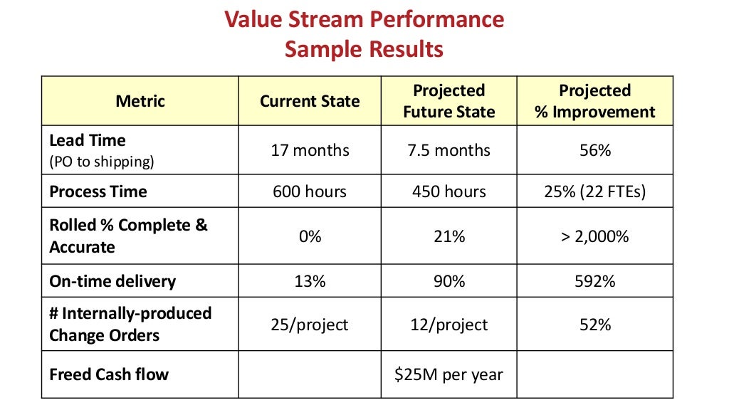 Lead Time vs. Process Time