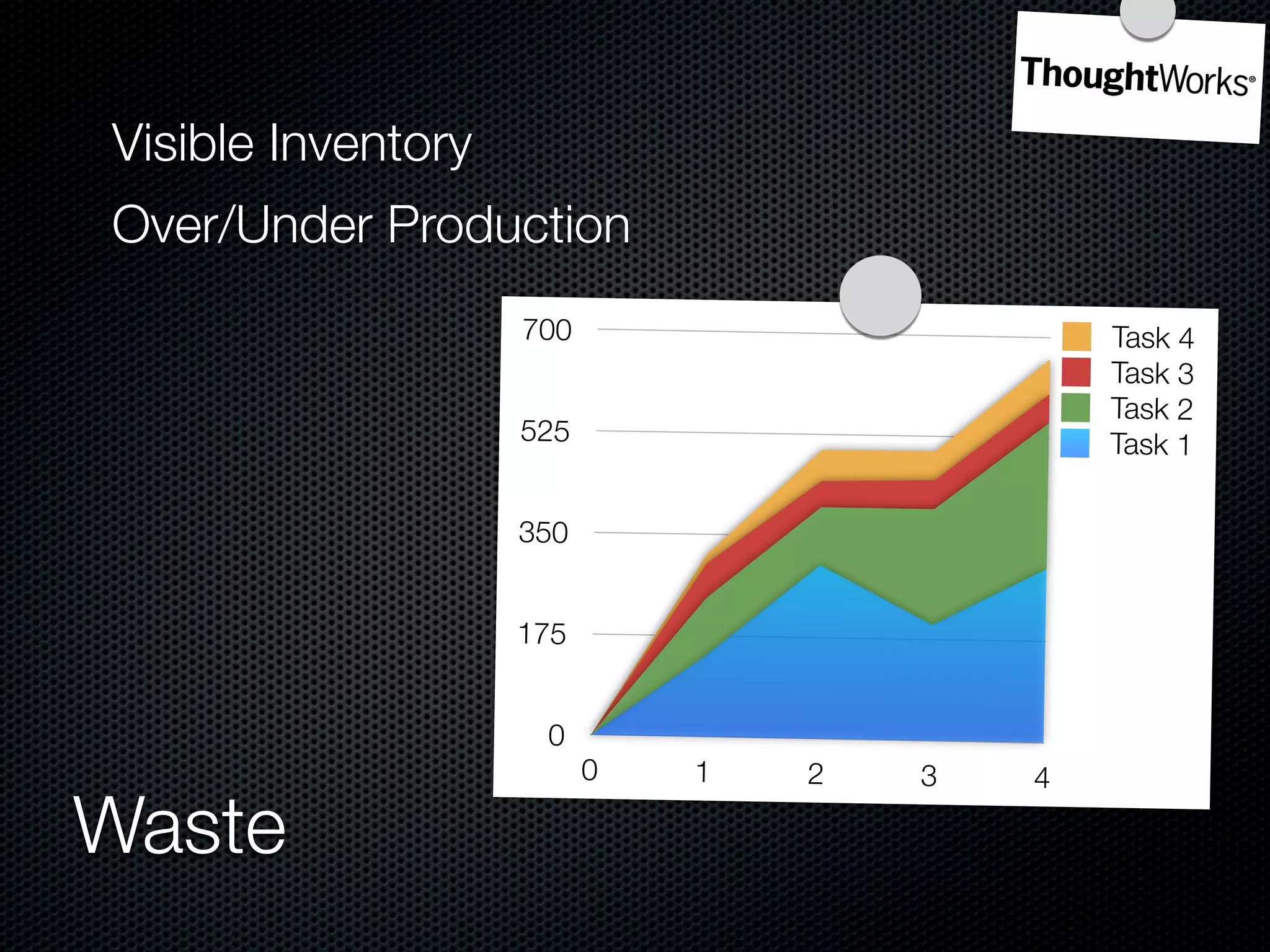 Visible Inventory
Over/Under Production
                    700                       Task 4
                                              Task 3
                                              Task 2
                    525                       Task 1

                    350


                    175


                     0
                          0   1   2   3   4

Waste
 