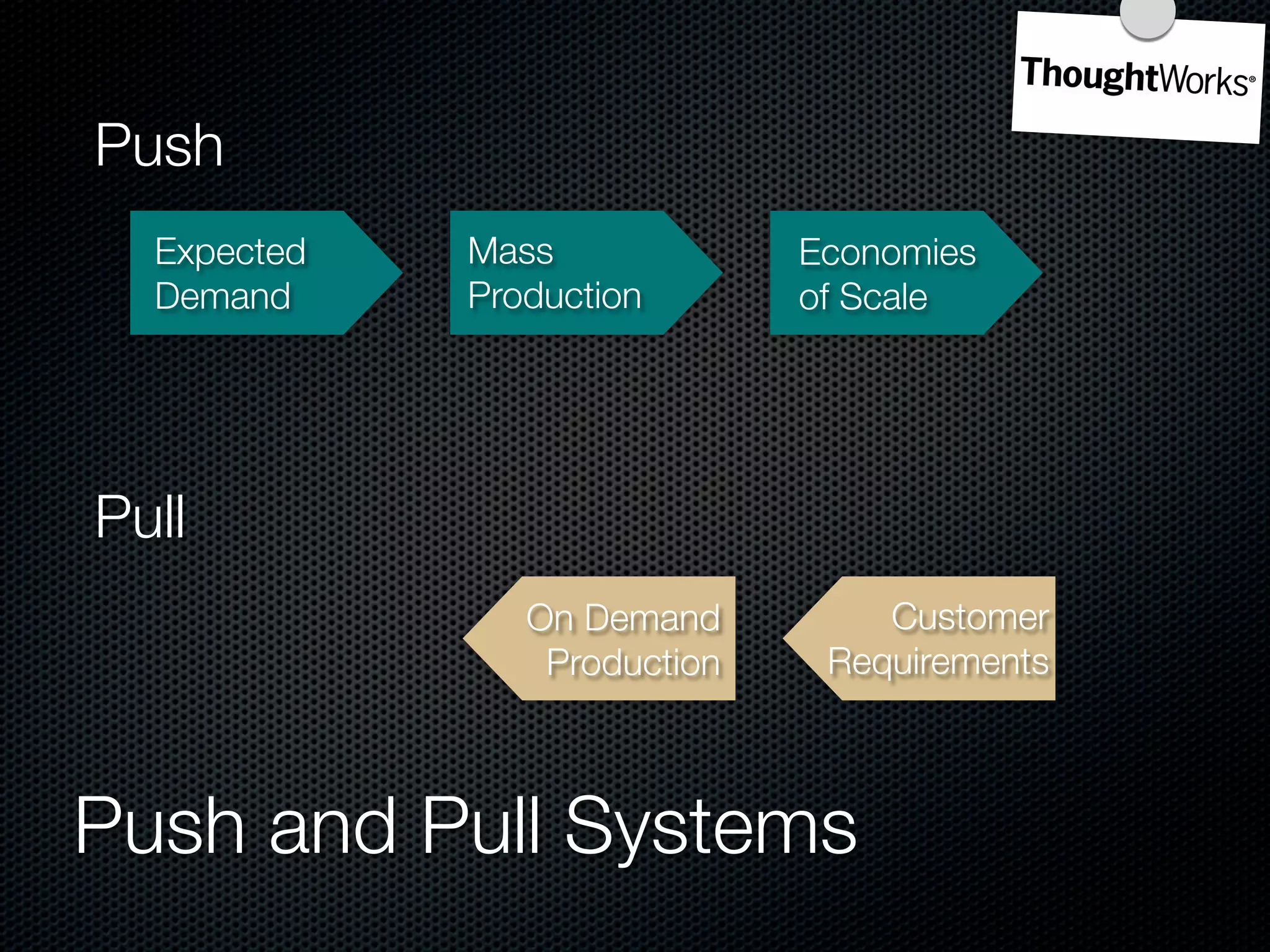 Push
  Expected   Mass             Economies
  Demand     Production       of Scale




Pull
                On Demand         Customer
                 Production    Requirements



Push and Pull Systems
 