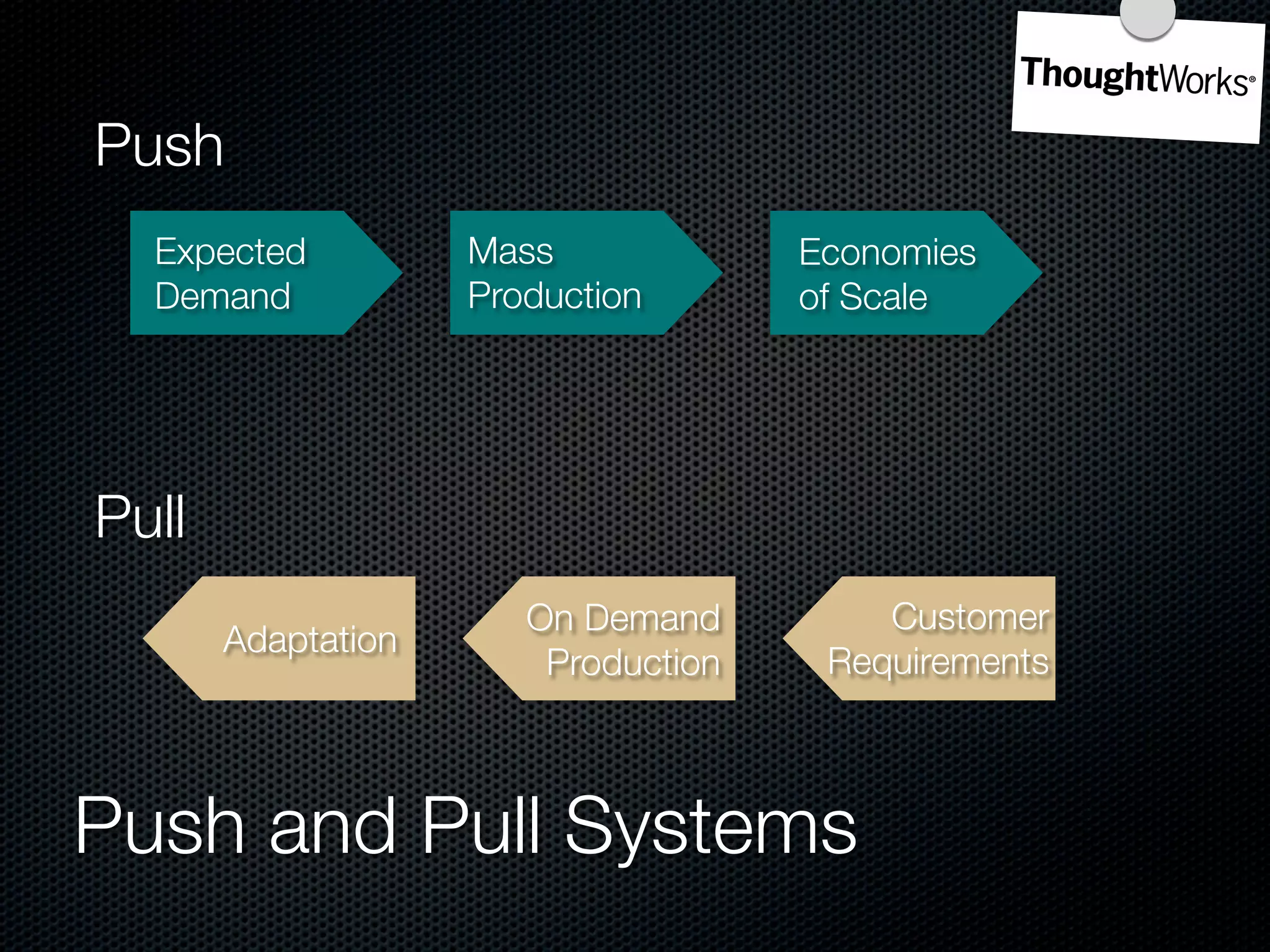 Push
  Expected          Mass             Economies
  Demand            Production       of Scale




Pull
                       On Demand         Customer
       Adaptation
                        Production    Requirements



Push and Pull Systems
 