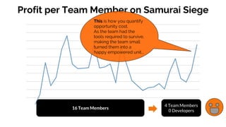 16 Team Members
4 Team Members
0 Developers
Profit per Team Member on Samurai Siege
This is how you quantify
opportunity cost.
As the team had the
tools required to survive,
making the team small
turned them into a
happy empowered unit...
 