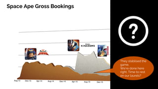 Space Ape Gross Bookings
They stablised the
game.
We’re done here
right. Time to rest
on our laurels?
 