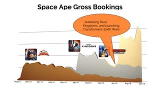 Space Ape Gross Bookings
...stabilising Rival
Kingdoms, and launching
Transformers: Earth Wars
 