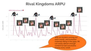Rival Kingdoms ARPU
With an Ancient coming out
each month, and evolution
materials filling in the gaps, RK
can easily deliver enough
content to fuel successful
events every week.
 