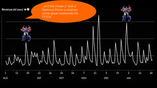 ...and the chase 3* and 4*
Optimus Prime sustained
some great weekends for
TF:EW.
 