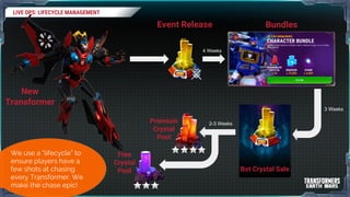 LIVE OPS: LIFECYCLE MANAGEMENT
Event Release Bundles
Premium
Crystal
Pool
Free
Crystal
Pool
New
Transformer
Bot Crystal Sale
4 Weeks
3 Weeks
2-3 Weeks
We use a “lifecycle” to
ensure players have a
few shots at chasing
every Transformer. We
make the chase epic!
 