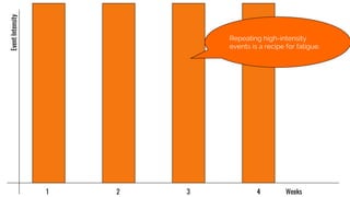 Weeks1 2 3 4
EventIntensity
Repeating high-intensity
events is a recipe for fatigue.
 