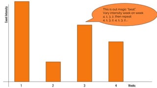 Weeks1 2 3 4
EventIntensity
This is out magic “beat”.
Vary intensity week on week
4, 1, 3, 2, then repeat
4, 1, 3, 2, 4, 1, 3, 2,...
 