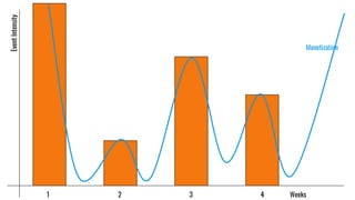 Weeks1 2 3 4
Monetization
EventIntensity
 