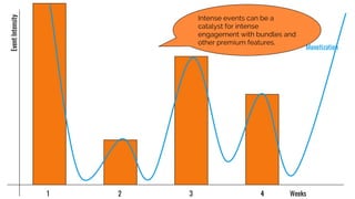 Weeks1 2 3 4
Monetization
EventIntensity
Intense events can be a
catalyst for intense
engagement with bundles and
other premium features.
 