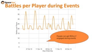 Battles per Player during Events
People can get REALLY
engaged during events
 