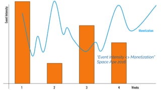 Weeks1 2 3 4
EventIntensity
“Event Intensity <> Monetization”
Space Ape 2016
Monetization
 