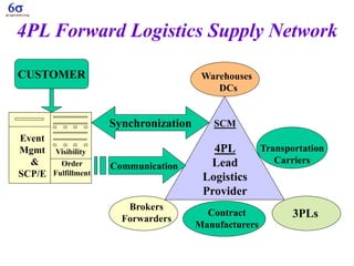 Lean logistics | PDF