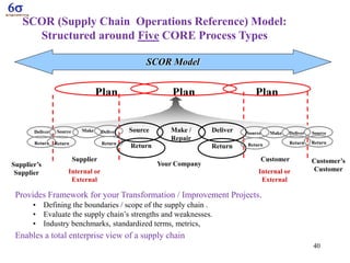 Integrating Process Improvement Methods & Tools
Product/ServiceValueStream
Processes Processes Process
Start
Process
Finis...