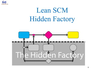 Lean SCM
Hidden Factory
6
 