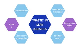 "WASTE" IN
LEAN
LOGISTICS
Overproduction
Waitin
g
Inappropriate
Processing
Unnecessary
Motion
Defects or
Errors
Unnecessary
Transporting
 