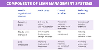 Executive
team
Defi ning the
vision
and values of Lean
Managing the
resources
and assets of the
organization
Elimination of
variation
and losses
Perfecting
actions
Middle level
managers
Defi ning and
implementing
change initiatives
Risk
management
Reducing
excessive
resources burden
Line
employees
Improving
implemented
innovations
Managing
processes
and operational
results
Minimizing
unnecessary
operations
Control
activities
Basic tasks
Level in
organizational
structure
COMPONENTS OF LEAN MANAGEMENT SYSTEMS
 