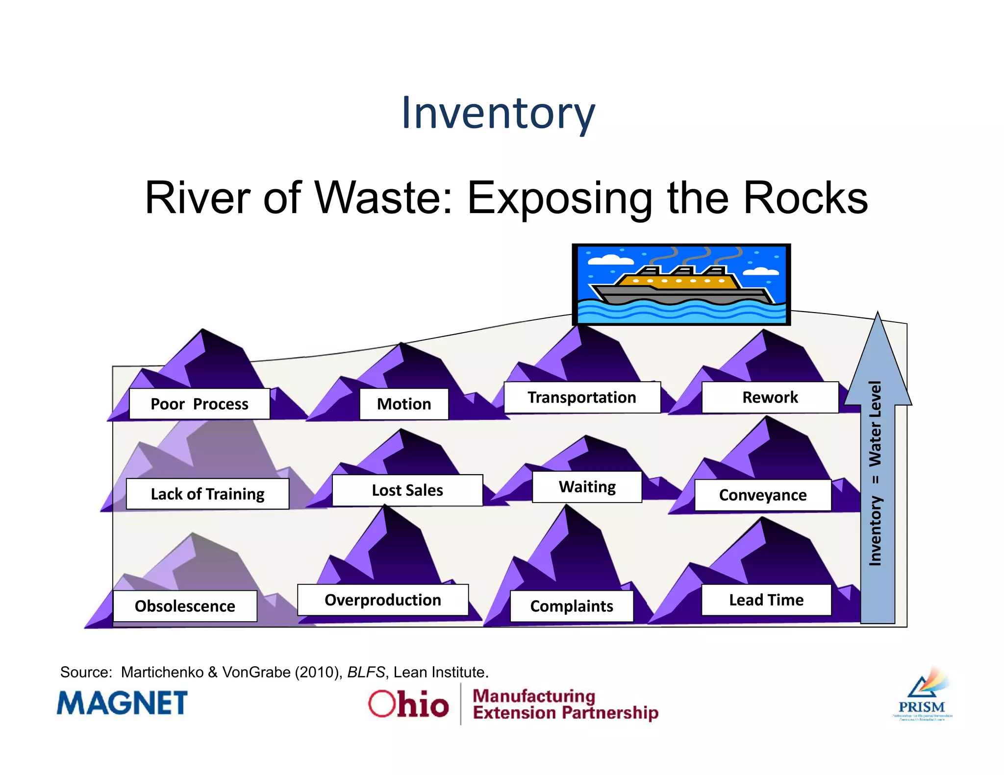 Lean logistics and warehousing final | PDF