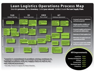 Lean Logistics Operations Process Map
                                                     Streamline processes. Reduce inventory. Control your network. Stabilize & Sustain the Lean Supply Chain.

                                                    PLAN                                             DO                            CHECK                                     ACT
                                             Strategic Planning                         Tactical Execution                      Plan vs. Actual                 Continuous Improvement
                                                                                                                                                                                                                   •	 Increased customer satisfaction
    CUSTOMER




                                                                              Generate Order File
                                           Generate Order                     Based on MRP or
                                                                                                     Determine Need
                                                                                                                             Receiving Report &                Strategic Planning,    Daily Fill Rate                 and business growth
                                                                                                     Date for Shortages,
                                           Based on Forecast                  Outbound Customer                              Trailer Load Diagram              Customer A3            Resolution, Supplier
                                                                                                     Submit Recovery via
                                                                              Orders                                         Audits                            Development &          Development for Fill
                                                                                                     Weblinx
                                                                                                                                                               Implementation         Rate Stability               •	 Reliable pipeline visibility and
                                                                                                                                                                                                                      performance measurement
SUPPLIER TRANSPORTATION ENGINEERING




                                                                              Process Inbound &                                                                            Total Landed
                                      Collect       Complete Lane             Outbound Orders,       Optimize &                PFEP & Design                               Cost Modeling                           •	 Increased supplier performance
                                      Packaging     Density Analysis          Compare to Static      Publish Dynamic           Audits, Blow-Out                                                                       and improved collaboration
                                      (PFEP) &                                Plan (Inbound)         Routes to LeanCor         Analysis
                                      Supplier         Create & Distribute                           TM & Suppliers
                                      File Info        Static Plan, Project                                                                                    Weekly Dashboard,                                   •	 Reduction in Total Logistics Cost
                                                       Cost Savings                                                                                            Monthly Executive          Level Flow Analysis
                                                                                                                                                  Complete
                                                                                                                                                               Summary
                                                                                                                                                  Root Cause
                                                                                                                                                  Analysis
                                                                                                                                                                                                                   •	 Elimination of supply chain and
                                            Complete RFQ                                                                   Capture & Measure      on Carrier                                                          organizational waste
                                                                              Select Carrier Based                         Carrier & Supplier     Issues
                                            Based on Static                                          Proactive Track
                                                                              on Criteria & Tender                         Performance                                                    Flat Rate Pricing for
                                            Plan                                                     & Trace – Report                                           Scorecards &
                                                                              Loads
                                                                                                     Delays to Customer                                         Development
                                                                                                                                                                                          Outbound Finished        •	 Long-term supply chain stability
                                                                                                                                                                                          Goods Shipping
                                                                                                                                                                                                                      and lean program sustainment

                                                                                                                               Provide Point-of-               PFEP Analysis for
                                         Provide Contact                                 Submit Part-Level
                                                                                                                               Pickup Root Cause for           Optimal
                                         and Packaging                                   Advanced Ship
                                                                                                                               Shortages/Overages              Material Flow (Lot Size,
                                         Info to LeanCor                                 Notice via Weblinx
                                                                                                                                                               Returnable Containers,
                                                                                                                                                               etc.)
                                                                                                                                                                                                                  KPI Improvements

                                                                                                                                                                                                                       Lead Time         40%
                                      “LeanCor’s commitment to problem solving continues to                                                                                                                Inventory Carrying Cost       30%
                                                                                                                                                                                                                         Fill Rate       25%
                                      highlight problems with our supply chain as well as our
                                                                                                                                                                                                                    Productivity         20%
                                      own internal processes.”
                                                                                                                                                                                                               Warehouse Space           20%
                                      -Joel Zeller, Director of Logistics for Polaris Industries                                                                                                                      Frequency          65%
 