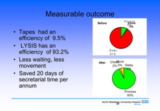 20
Measurable outcome
• Tapes had an
efficiency of 9.5%
• LYSIS has an
efficiency of 93.2%
• Less waiting, less
movement
• Saved 20 days of
secretarial time per
annum
1 1 1 .0 0
m inu te s
s o m e th in g h a p p e n s to m o ve it o n 1 6 0 .0 0 P ro c e ss
m a tio n /c o n tro ls /d e c isio n -m a kin g 3 .0 0 C h e ck
w ith o ut a n y th in g h ap p e n in g to it 7 .0 0 M o ve m e n t
is p re v e nte d fro m m o vin g fo rw a rd 1 ,5 1 5 .0 0 D e la y
1 ,6 8 5 .0 0
e ss C ycle Efficie n cy is 9 .5 % .
re 3 d e la ys w h ich p re ve n ted w o rkflo w fro m m o v in g fo rw a rd , a n
flo w m o ve d w ith o u t a n yth in g h a p p e n in g to it 3 tim e s, a n d tra ve
flo w w a s ch e cke d , o r h a d a d e cisio n m a d e a b o u t it 2 tim e s, a n
M o ve
7 5%
Pro ce ss
9 %
C he ck
0%
M o ve
0 %
D e la y
9 1 %
Metres
something happens to move it on 7.20 Process
mation/controls/decision-making - Check
thout anything happening to it 16.80 Movement
s prevented from moving forward - Delay
24.00
minutes
something happens to move it on 55.00 Process
mation/controls/decision-making 1.00 Check
thout anything happening to it 3.00 Movement
s prevented from moving forward - Delay
59.00
ess Cycle Efficiency is 93.2%.
Process
30%
Check
0%
Move
70%
Delay
0%
Process
93%
Check
2%
Move
5% Delay
0%
Before
After
 