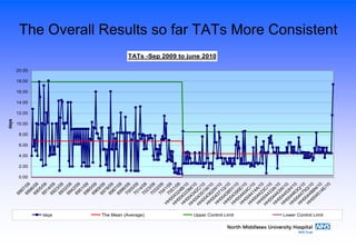 The Overall Results so far TATs More Consistent
TATs -Sep 2009 to june 2010
0.00
2.00
4.00
6.00
8.00
10.00
12.00
14.00
16.00
18.00
20.00
6887/096896/096905/096914/096923/096932/096942/096951/096960/096969/096978/096987/096996/097005/097014/097023/097032/097041/097051/09
H
H
004324B/10
H
H
004333M
/10
H
H
004342C
/10
H
H
004351W
/10
H
H
004362W
/10
H
H
004371Q
/10
H
H
004385Y/10
H
H
004395E/10
H
H
004404C
/10
H
H
004414A/10
H
H
004423C
/10
H
H
004433A/10
H
H
004443W
/10
H
H
004453H
/10
H
H
004463Q
/10
H
H
004475Q
/10
H
H
004486N
/10
H
H
004514E/10
lab no
days
days The Mean (Average) Upper Control Limit Lower Control Limit
 