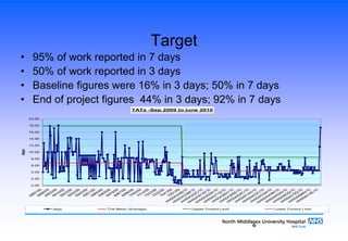 6
Target
• 95% of work reported in 7 days
• 50% of work reported in 3 days
• Baseline figures were 16% in 3 days; 50% in 7 days
• End of project figures 44% in 3 days; 92% in 7 days
TATs -Sep 2009 to june 2010
0.00
2.00
4.00
6.00
8.00
10.00
12.00
14.00
16.00
18.00
20.00
6887/096896/096905/096914/096923/096932/096942/096951/096960/096969/096978/096987/096996/097005/097014/097023/097032/097041/097051/09
H
H
004324B
/10
H
H
004333M
/10
H
H
004342C
/10
H
H
004351W
/10
H
H
004362W
/10
H
H
004371Q
/10
H
H
004385Y
/10
H
H
004395E
/10
H
H
004404C
/10
H
H
004414A
/10
H
H
004423C
/10
H
H
004433A
/10
H
H
004443W
/10
H
H
004453H
/10
H
H
004463Q
/10
H
H
004475Q
/10
H
H
004486N
/10
H
H
004514E
/10
lab no
days
days The Mean (Average) Upper Control Limit Lower Control Limit
 