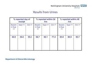 Results from Urines
Oct-11Sept-11Baselin
e Aug-
11
Oct-11Sept-11Baselin
e Aug-
11
Oct-11Sept-11Baselin
e Aug-
11
95.786.985.977.466.158.739.239.840.9
% reported within 48
hrs
% reported within 24
hrs
% reported day of
receipt
 