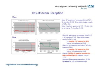 Results from Reception
Negative urines from PCTs:
Total time from receipt to authorisation
0.0
5.0
10.0
15.0
20.0
25.0
30.0
10:15
12:30
12:30
12:30
14:15
14:15
14:15
14:15
14:15
15:45
15:45
15:45
16:00
16:00
16:00
16:00
16:00
16:00
16:00
16:00
16:00
Time of receipt
Hours
Negative urines from hospital patients:
Total time from receipt to authorisation
0.0
1.0
2.0
3.0
4.0
5.0
6.0
7.0
8.0
09:15
09:15
10:00
10:30
10:30
10:30
11:00
11:45
13:00
14:15
14:15
14:15
14:15
15:30
16:30
16:30
16:30
Time of receipt
Hours
Most GP specimens’ turnaround time (TAT) <
5h (median=3.1h). Overnight storage results
in TAT c. 25h
Most in-patient specimens’ TAT <4h, but may
be as high as 7h (median=3.1h).
Negative urines from PCTs:
time from receipt to authorisation
0.0
5.0
10.0
15.0
20.0
25.0
09:00
12:30
12:45
12:45
14:00
14:00
14:30
14:30
15:30
15:30
16:15
16:15
16:15
16:15
16:30
16:30
16:30
Time of receipt
Hours
Then
Now
Negative urines from in-patients: time from receipt to
authorisation
0.0
1.0
2.0
3.0
4.0
5.0
09:00
09:00
09:45
10:30
10:30
10:30
10:30
11:00
13:00
14:00
14:00
14:00
15:00
16:15
16:30
Time of receipt
Hours
Most GP specimens’ turnaround time (TAT)
< 4h (median=1.7h). Overnight storage
results in TAT c. 20h
i.e. median TAT reduced by 45%
(mean TAT reduced by 29%)
Majority of in-patient specimens’ TAT<3h
(median=2.4h)
i.e. median TAT reduced by 23%
(mean TAT reduced by 23%)
Overall, TAT for all negative samples has
been reduced by 45% (median 3.1h to
1.7h)
Number of samples processed via UF100
increased by 11% on dates sampled.
 