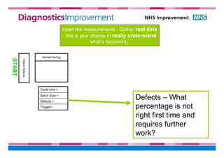 Sample Sorting
START
PatientReferral
Cycle time =
Batch Size =
Defects =
Trigger=
Insert the measurements - Gather real data
- this is your chance to really understand
what’s happening.
Defects – What
percentage is not
right first time and
requires further
work?
 