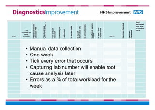 • Manual data collection
• One week
• Tick every error that occurs
• Capturing lab number will enable root
cause analysis later
• Errors as a % of total workload for the
week
 