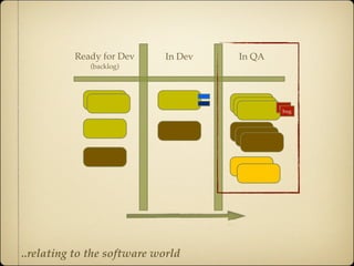 dev, playing a qa
                                         when need arises


          Ready for Dev      In Dev     In Q...