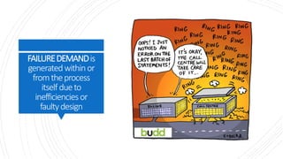 FAILUREDEMANDis
generatedwithinor
fromtheprocess
itselfdueto
inefficienciesor
faultydesign
 
