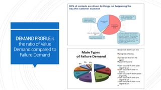 DEMANDPROFILEis
theratioofValue
Demandcomparedto
FailureDemand
 