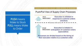PUSHmeans
MaketoStock
PULLmeans Make
toOrder
 