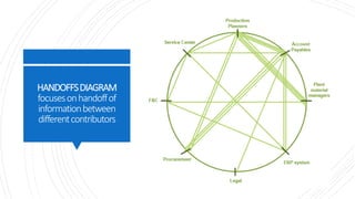 HANDOFFSDIAGRAM
focusesonhandoffof
informationbetween
differentcontributors
 