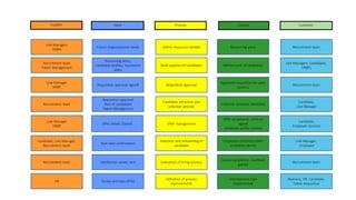 Supplier Process Output CustomerInput
HR Survey and Data (KPIs)
Definition of process
improvements
Improvement Plan
implemented
Business, HR, Candidate,
Talent Acquisition
Recruitment team Satisfaction survey sent Evaluation of hiring process
Survey completion, Feedback
gained
Recruitment team
Candidate, Line Manager,
Recruitment team
Start date confirmation
Induction and onboarding of
candidate
Employee confirmed after
probation period
Line Manager,
Employee
Recruitment team
Requisition approval
Pool of candidates
Talent Management
Candidate attraction and
selection process
Prefered candidate identified
Candidate,
Line Manager
Line Manager
HRBP
Requisition approval signoff Requisition approval
Approved requisition for open
vacancy
Recruitment team
Recruitment team
Talent Management
Resourcing plans,
Candidate profiles, Succession
plans
Build pipeline of candidates Defined pool of candidates
Line Managers, Candidates,
HRBPs
Line Managers
HRBPs
Future Organisational needs Define resources needed Resourcing plans Recruitment team
Line Manager
HRBP
Offer details (Salary) Offer management
Offer acceptance, contract
signed
employee profile created
Candidate,
Employee Services
 