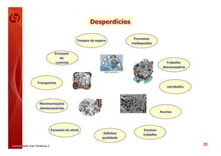 Desperdícios

                                                  Processos
                      Tempos de espera
                                                inadequados


          Excessos
             de
          controlo                                                  Trabalho
                                                                  desnecessário




Transportes
                                                                     retrabalho




 Movimentações
 desnecessárias
                                                                 Avarias




       Excessos de stock                              Excesso
                                     Defeitos         trabalho
                                    qualidade

                                                                                  22
 