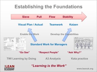 Establishing the Foundations
           Sieve        Pull     Flow        Stability

        Visual Plan / Actual     Teamwork         Kaizen


         Enable the Work          Develop the Capabilities



                   Standard Work for Managers

        “Go See”         “Respect People”        “Ask Why?”

TWI Learning by Doing          A3 Analysis          Kata practice

                   “Learning is the Work”
                                                         www.leanuk.org
 