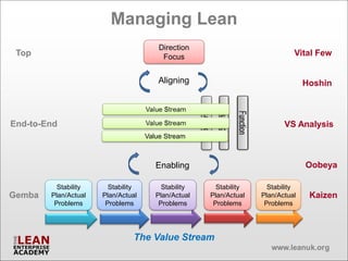 Managing Lean
                                        Direction
 Top                                     Focus                                          Vital Few


                                        Aligning                                            Hoshin




                                                     Function
End-to-End                                                                           VS Analysis
                                    Value Stream



                                       Enabling                                             Oobeya

          Stability     Stability        Stability                Stability     Stability
Gemba   Plan/Actual   Plan/Actual      Plan/Actual              Plan/Actual   Plan/Actual    Kaizen
         Problems      Problems         Problems                 Problems      Problems




                                The Value Stream
 
