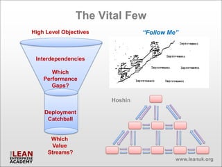 The Vital Few
High Level Objectives            “Follow Me”



 Interdependencies

       Which
    Performance
       Gaps?

                        Hoshin

    Deployment
     Catchball


      Which
      Value
     Streams?
                                           www.leanuk.org
 