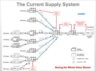 The Current Supply System
                                 weeks




               Seeing the Whole Value Stream
 